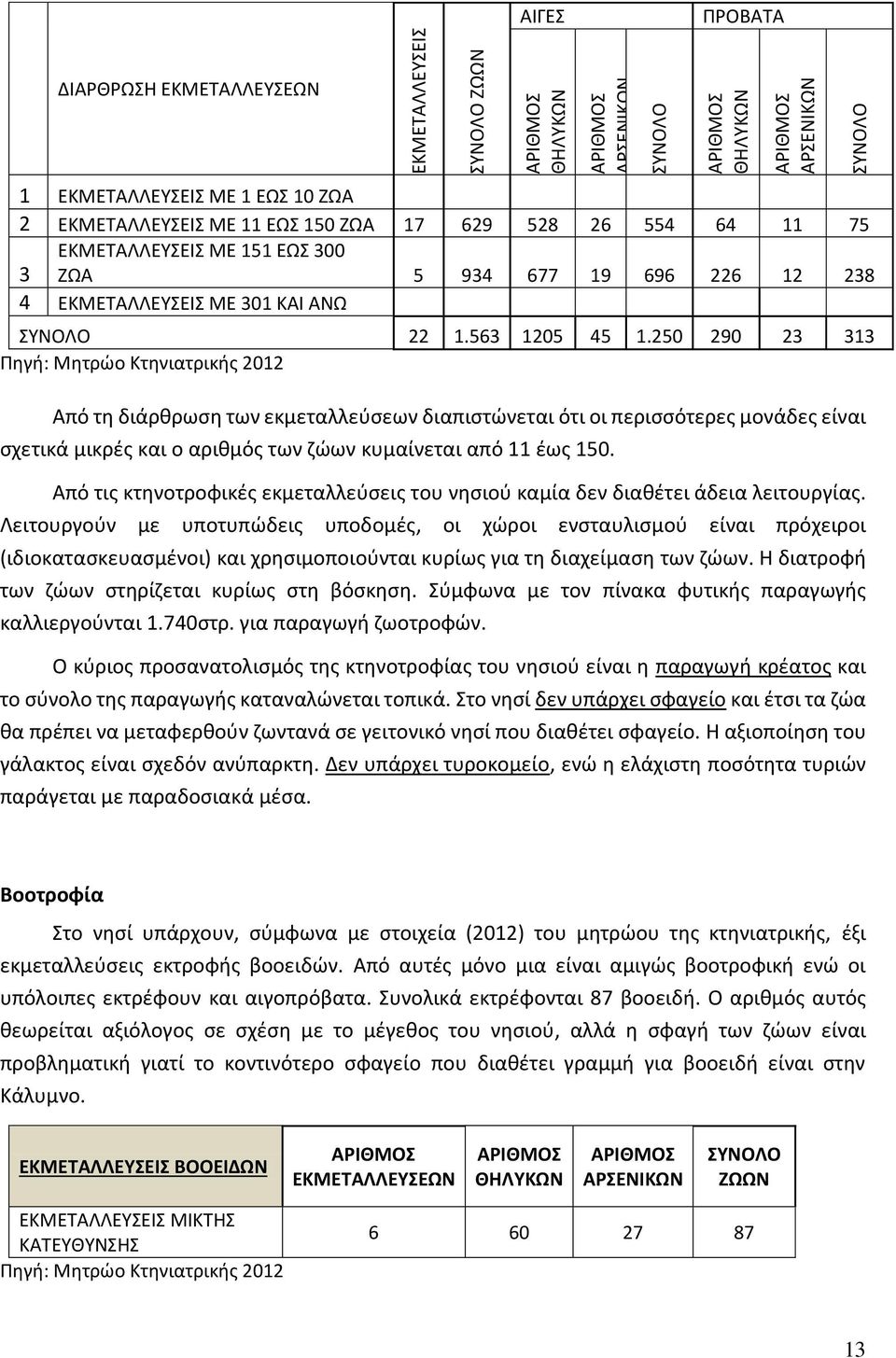 250 290 23 313 Πηγή: Μητρώο Κτηνιατρικής 2012 Από τη διάρθρωση των εκμεταλλεύσεων διαπιστώνεται ότι οι περισσότερες μονάδες είναι σχετικά μικρές και ο αριθμός των ζώων κυμαίνεται από 11 έως 150.