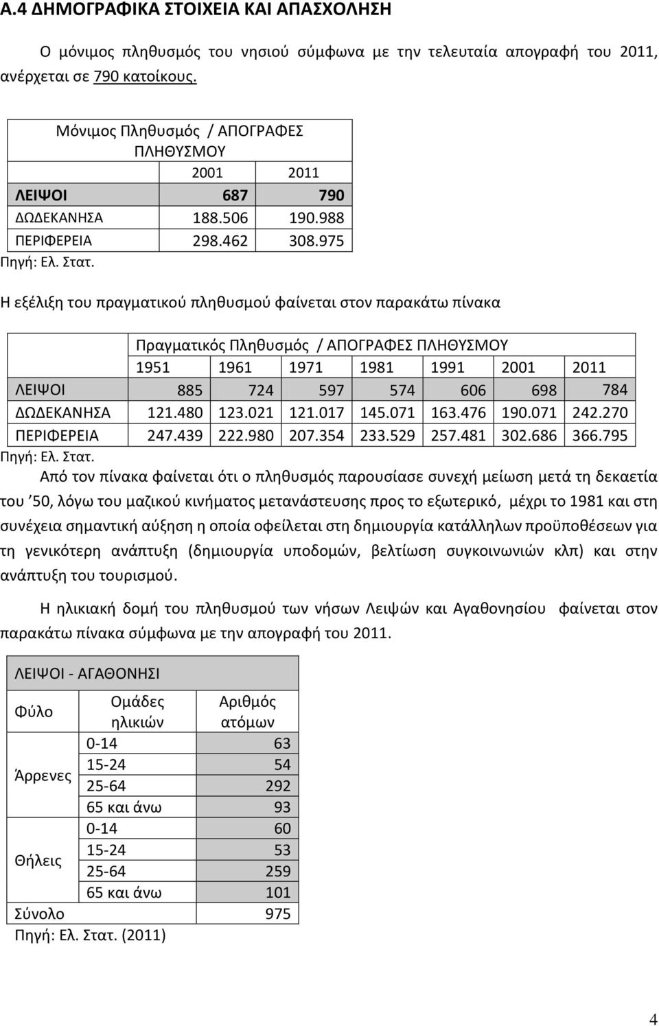 Η εξέλιξη του πραγματικού πληθυσμού φαίνεται στον παρακάτω πίνακα Πραγματικός Πληθυσμός / ΑΠΟΓΡΑΦΕΣ ΠΛΗΘΥΣΜΟΥ 1951 1961 1971 1981 1991 2001 2011 ΛΕΙΨΟΙ 885 724 597 574 606 698 784 ΔΩΔΕΚΑΝΗΣΑ 121.