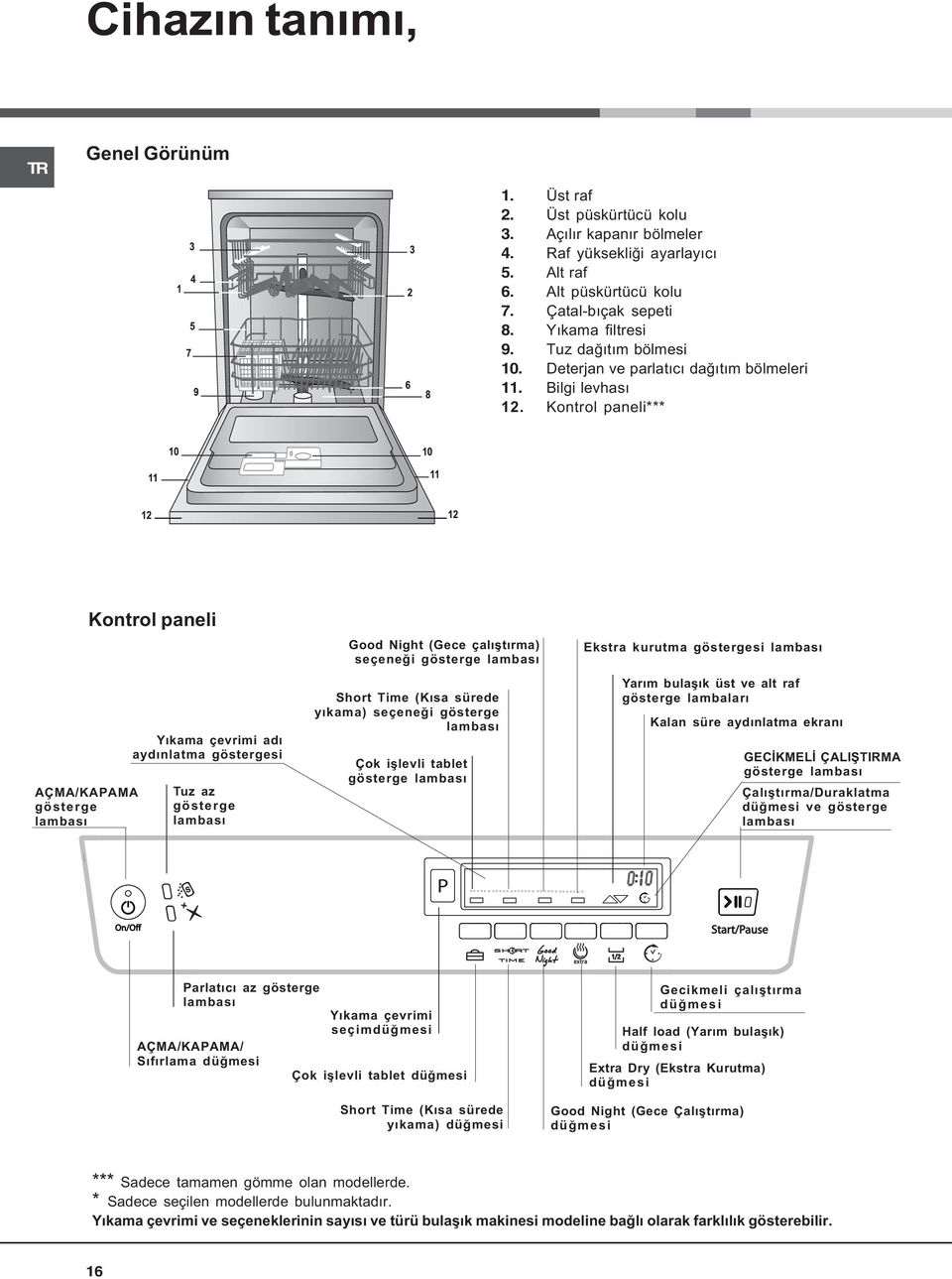 Kontrol paneli*** AÇMA/KAPAMA gösterge lambasý Kontrol paneli Yýkama çevrimi adý aydýnlatma göstergesi Tuz az gösterge lambasý Good Night (Gece çalýþtýrma) seçeneði gösterge lambasý Short Time (Kýsa