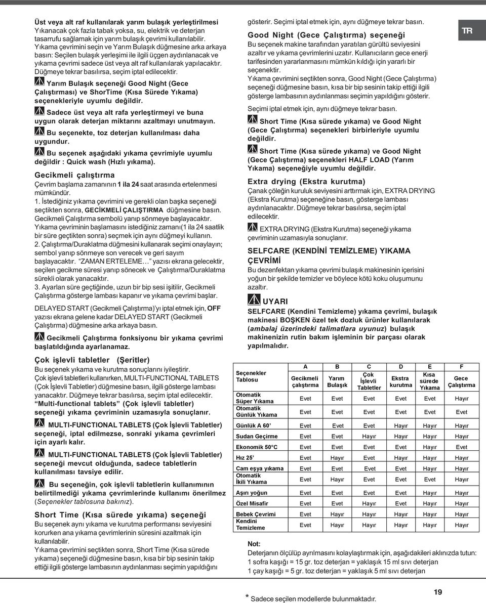 Düðmeye tekrar basýlýrsa, seçim iptal edilecektir. Yarým Bulaþýk seçeneði Good Night (Gece Çalýþtýrmasý) ve ShorTime (Kýsa Sürede Yýkama) seçenekleriyle uyumlu deðildir.