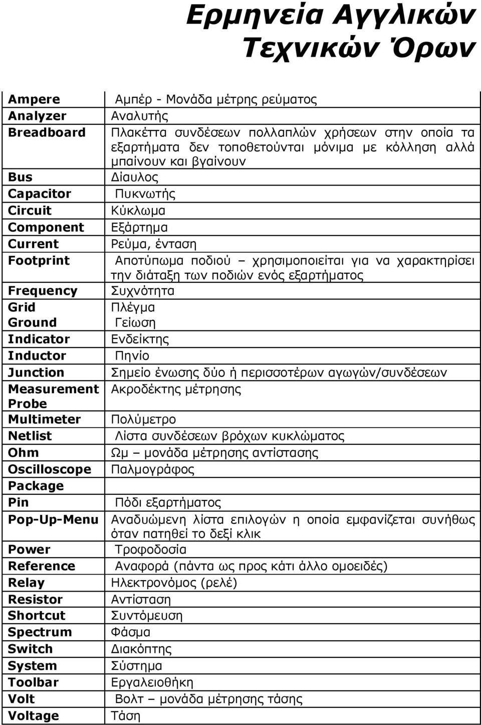 ποδιών ενός εξαρτήματος Frequency Συχνότητα Grid Πλέγμα Ground Γείωση Indicator Ενδείκτης Inductor Πηνίο Junction Σημείο ένωσης δύο ή περισσοτέρων αγωγών/συνδέσεων Measurement Ακροδέκτης μέτρησης