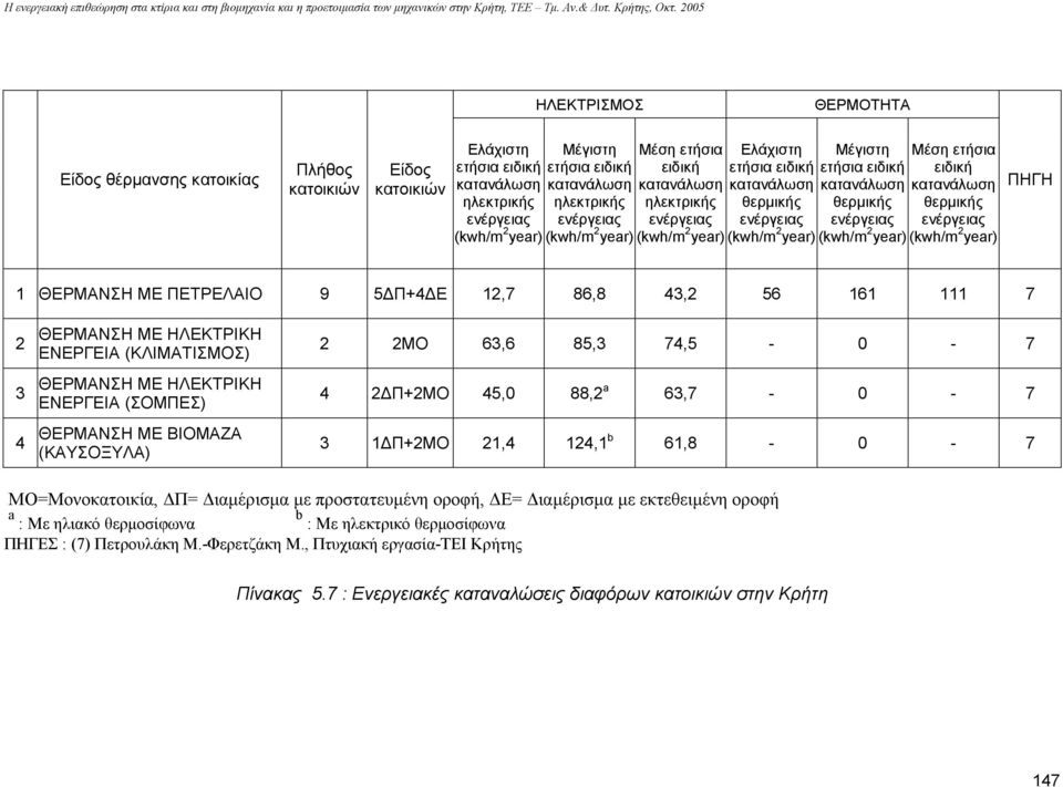 ΒΙΟΜΑΖΑ (ΚΑΥΣΟΞΥΛΑ) 2 2ΜΟ 63,6 85,3 74,5-0 - 7 4 2 Π+2ΜΟ 45,0 88,2 a 63,7-0 - 7 3 1 Π+2ΜΟ 21,4 124,1 b 61,8-0 - 7 ΜΟ=Μονοκατοικία, Π= ιαµέρισµα µε προστατευµένη οροφή, Ε= ιαµέρισµα µε