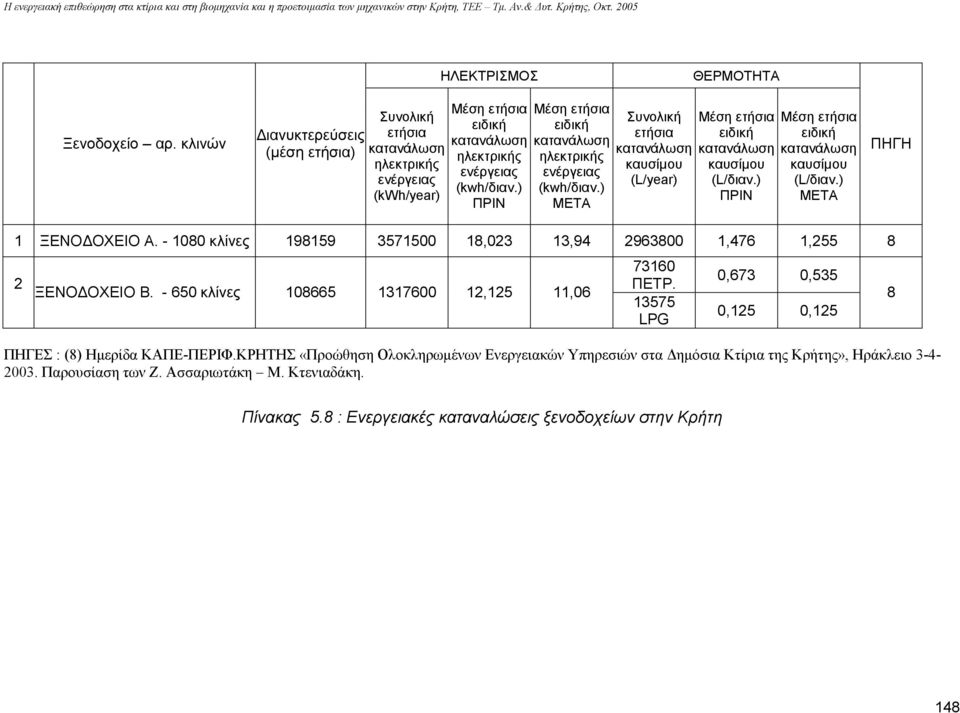 - 1080 κλίνες 198159 3571500 18,023 13,94 2963800 1,476 1,255 8 2 ΞΕΝΟ ΟΧΕΙΟ Β. - 650 κλίνες 108665 1317600 12,125 11,06 73160 ΠΕΤΡ.