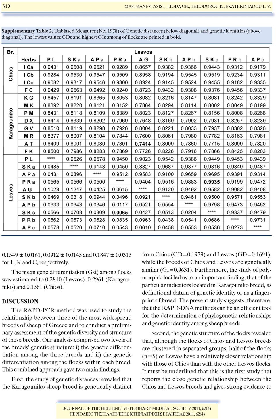 The mean gene differentiation (Gst) among flocks was estimated to 0.2840 (Lesvos), 0.2961 (Karagou- niko) and 0.1361 (Chios).