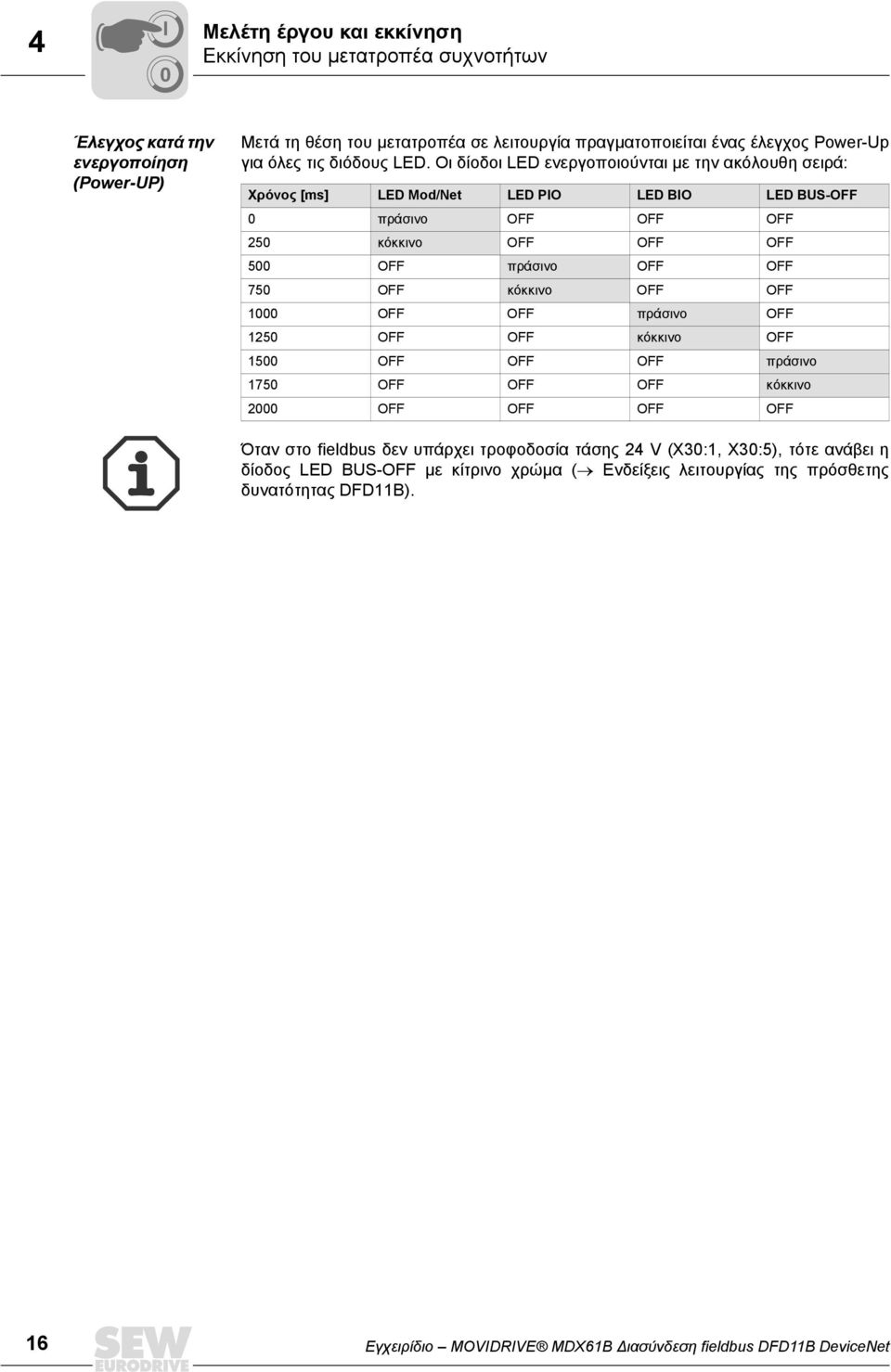 Οι δίοδοι LED ενεργοποιούνται µε την ακόλουθη σειρά: Χρόνος [ms] LED Mod/Net LED PIO LED BIO LED BUS-OFF 0 πράσινο ΟFF ΟFF ΟFF 250 κόκκινο ΟFF ΟFF ΟFF 500 ΟFF πράσινο ΟFF ΟFF 750 ΟFF κόκκινο ΟFF
