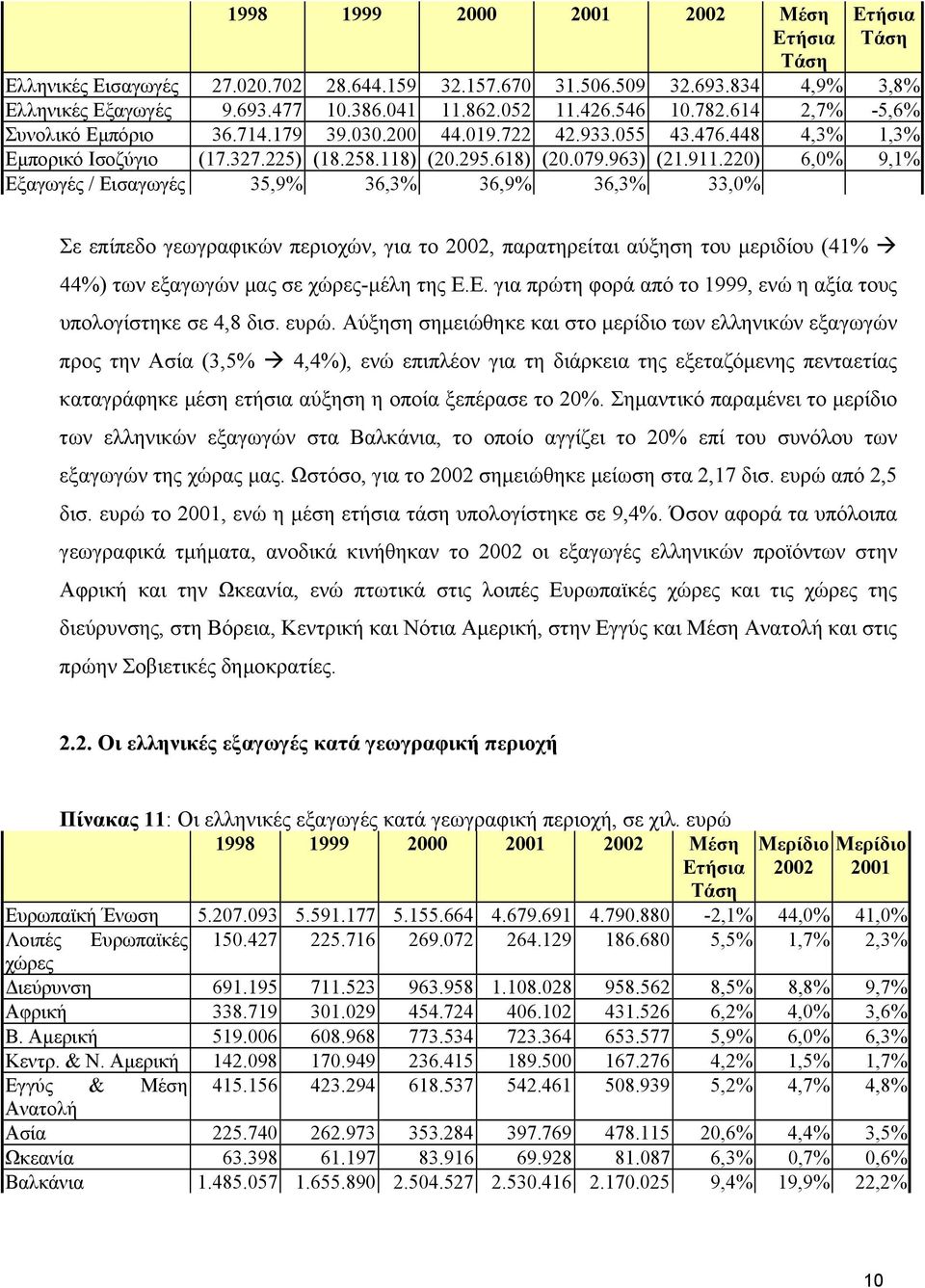 220) 6,0% 9,1% Εξαγωγές / Εισαγωγές 35,9% 36,3% 36,9% 36,3% 33,0% Σε επίπεδο γεωγραφικών περιοχών, για το 2002, παρατηρείται αύξηση του µεριδίου (41% 44%) των εξαγωγών µας σε χώρες-µέλη της Ε.Ε. για πρώτη φορά από το 1999, ενώ η αξία τους υπολογίστηκε σε 4,8 δισ.