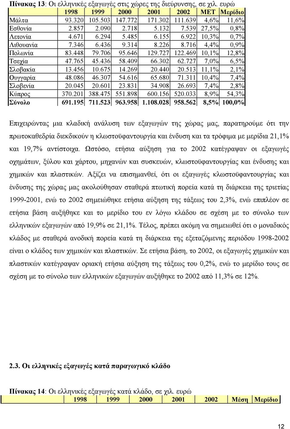 436 58.409 66.302 62.727 7,0% 6,5% Σλοβακία 13.456 10.675 14.269 20.440 20.513 11,1% 2,1% Ουγγαρία 48.086 46.307 54.616 65.680 71.311 10,4% 7,4% Σλοβενία 20.045 20.601 23.831 34.908 26.