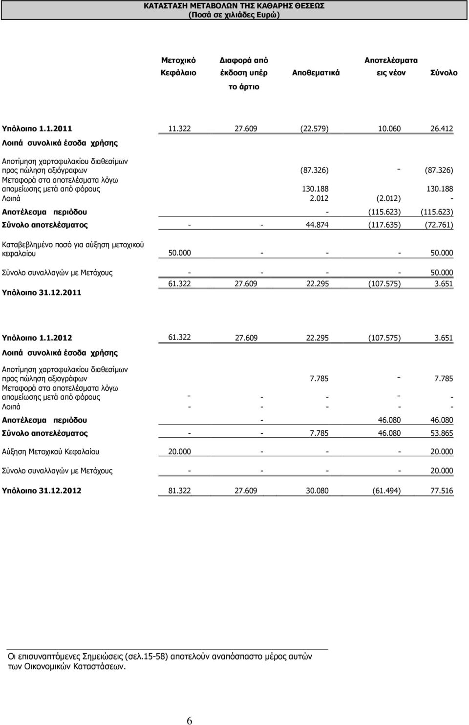 012 (2.012) - Αποτέλεσµα περιόδου - (115.623) (115.623) Σύνολο αποτελέσµατος - - 44.874 (117.635) (72.761) Καταβεβληµένο ποσό για αύξηση µετοχικού κεφαλαίου 50.000 - - - 50.