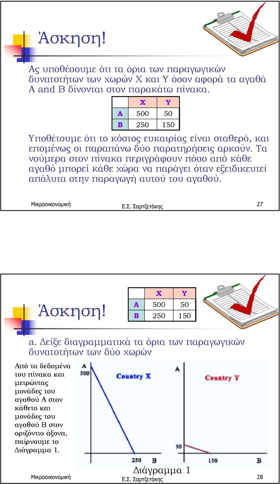 Τα νούµερα στον πίνακα περιγράφουν πόσο από κάθε αγαθό µπορεί κάθε χώρα να παράγει όταν εξειδικευτεί απόλυτα στην παραγωγή αυτού του αγαθού. Y 50 27 Άσκηση!