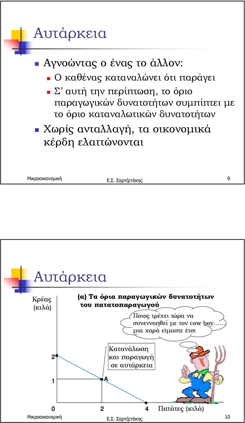 Χωρίς ανταλλαγή, τα οικονοµικά κέρδη ελαττώνονται 9 Αυτάρκεια Κρέας (κιλά) (α) Τα όρια παραγωγικών δυνατοτήτων