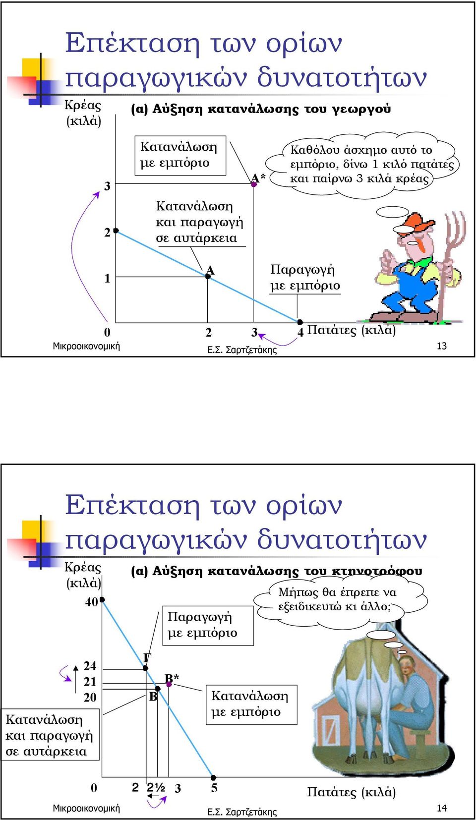 4Πατάτες (κιλά) 13 Επέκταση των ορίων παραγωγικών δυνατοτήτων Κρέας (κιλά) 40 24 21 20 Κατανάλωση και παραγωγή σε αυτάρκεια (α) Αύξηση