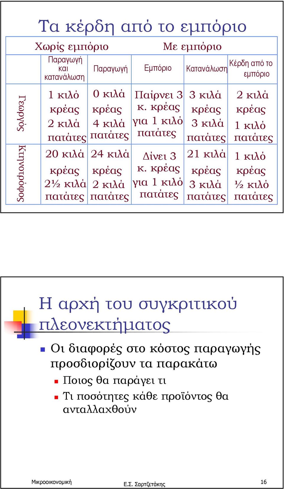 κρέας κρέας κρέας 2 κιλά 4 κιλά για 1 κιλό 3 κιλά 1κιλό πατάτες πατάτες πατάτες πατάτες πατάτες 20 κιλά 24 κιλά ίνει 3 21 κιλά 1κιλό κρέας κρέας κ.