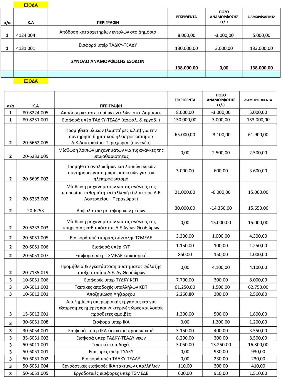 001 Εισφορά υπέρ ΤΑΔΚΥ-ΤΕΑΔΥ (ασφαλ. & εργοδ. ) 130.000,00 3.000,00 133.000,00 2 20-2.005 2 20-233.005 Προμήθεια υλικών (λαμπτήρες κ.λ.π) για την συντήρηση δημοτικού ηλεκτροφωτισμού Δ.Κ.Λουτρακίου-Περαχώρας (συν+νέο) Μίσθωση λοιπών μηχανημάτων για τις ανάγκες της υπ.