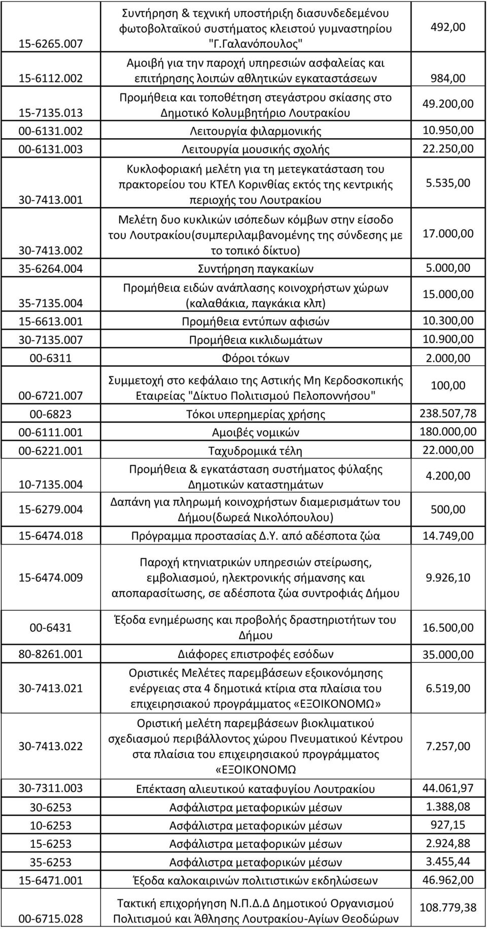 013 Δημοτικό Κολυμβητήριο Λουτρακίου 00-131.002 Λειτουργία φιλαρμονικής 10.950,00 00-131.003 Λειτουργία μουσικής σχολής 22.250,00 30-7413.