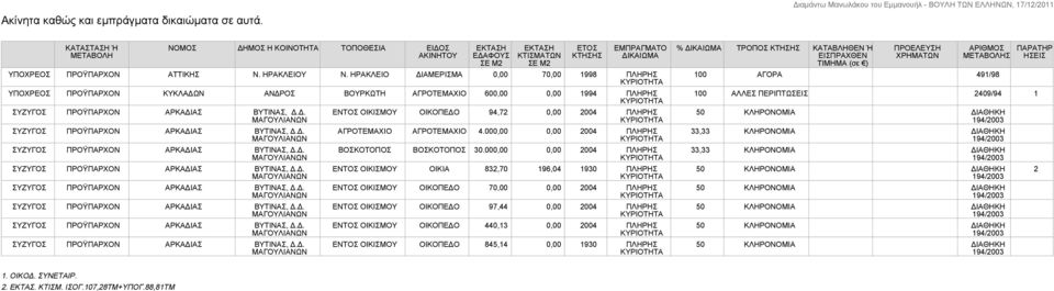 ΗΡΑΚΛΕΙΟ ΔΙΑΜΕΡΙΣΜΑ 0,00 70,00 1998 ΠΛΗΡΗΣ ΥΠΟΧΡΕΟΣ ΠΡΟΫΠΑΡΧΟΝ ΚΥΚΛΑΔΩΝ ΑΝΔΡΟΣ ΒΟΥΡΚΩΤΗ ΑΓΡΟΤΕΜΑΧΙΟ 600,00 0,00 1994 ΠΛΗΡΗΣ ΕΝΤΟΣ ΟΙΚΙΣΜΟΥ ΟΙΚΟΠΕΔΟ 94,72 0,00 2004 ΠΛΗΡΗΣ ΑΓΡΟΤΕΜΑΧΙΟ ΑΓΡΟΤΕΜΑΧΙΟ 4.