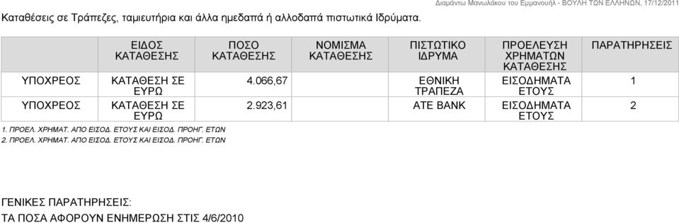 ΠΡΟΗΓ. ΕΤΩΝ 2. ΠΡΟΕΛ. ΧΡΗΜΑΤ. ΑΠΟ ΕΙΣΟΔ. ΕΤΟΥΣ ΚΑΙ ΕΙΣΟΔ. ΠΡΟΗΓ.