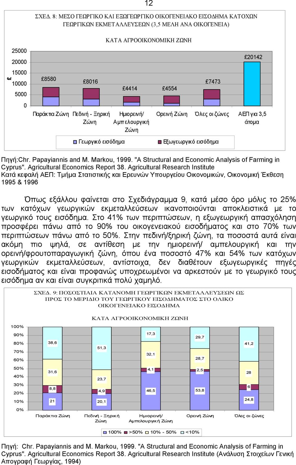 ΑΓΡΟΟΙΚΟΝΟΜΙΚΗ ΖΩΝΗ 4414 4554 Ηµιορεινή/ Αµπελουργική Ζώνη 7473 20142 Ορεινή Ζώνη Όλες οι ζώνες ΑΕΠ για 3,5 άτοµα Γεωργικό εισόδηµα Εξωγεωργικό εισόδηµα Πηγή:Chr. Papayiannis and M. Markou, 1999.