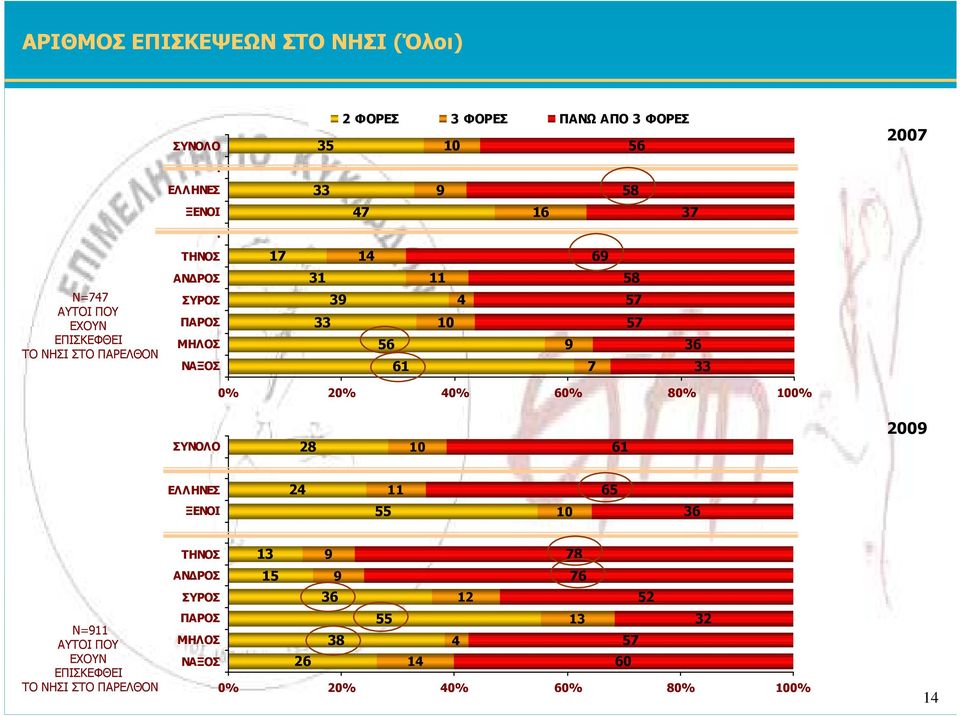 ΤΗΝΟΣ Ν= ΑΥΤΟΙ ΠΟΥ ΕΧΟΥΝ ΕΠΙΣΚΕΦΘΕΙ ΤΟ ΝΗΣΙ ΣΤΟ ΠΑΡΕΛΘΟΝ ΑΝ ΡΟΣ ΣΥΡΟΣ