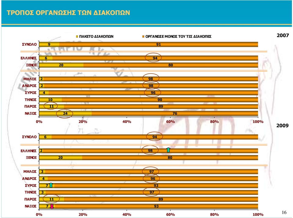 ΜΗΛΟΣ ΑΝ ΡΟΣ ΣΥΡΟΣ ΤΗΝΟΣ ΠΑΡΟΣ ΝΑΞΟΣ % % % % % %.