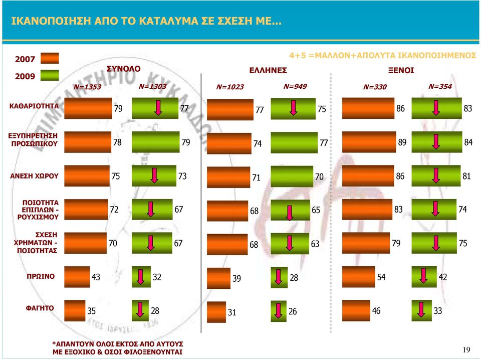 ΚΑΘΑΡΙΟΤΗΤΑ ΕΞΥΠΗΡΕΤΗΣΗ ΠΡΟΣΩΠΙΚΟΥ ΑΝΕΣΗ ΧΩΡΟΥ ΠΟΙΟΤΗΤΑ ΕΠΙΠΛΩΝ -