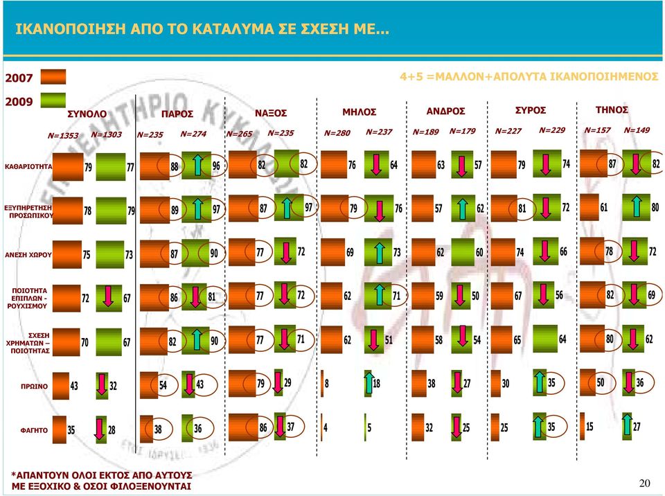 N= N= N= N= N= N= N= N= N= N= N= ΚΑΘΑΡΙΟΤΗΤΑ ΕΞΥΠΗΡΕΤΗΣΗ ΠΡΟΣΩΠΙΚΟΥ ΑΝΕΣΗ ΧΩΡΟΥ