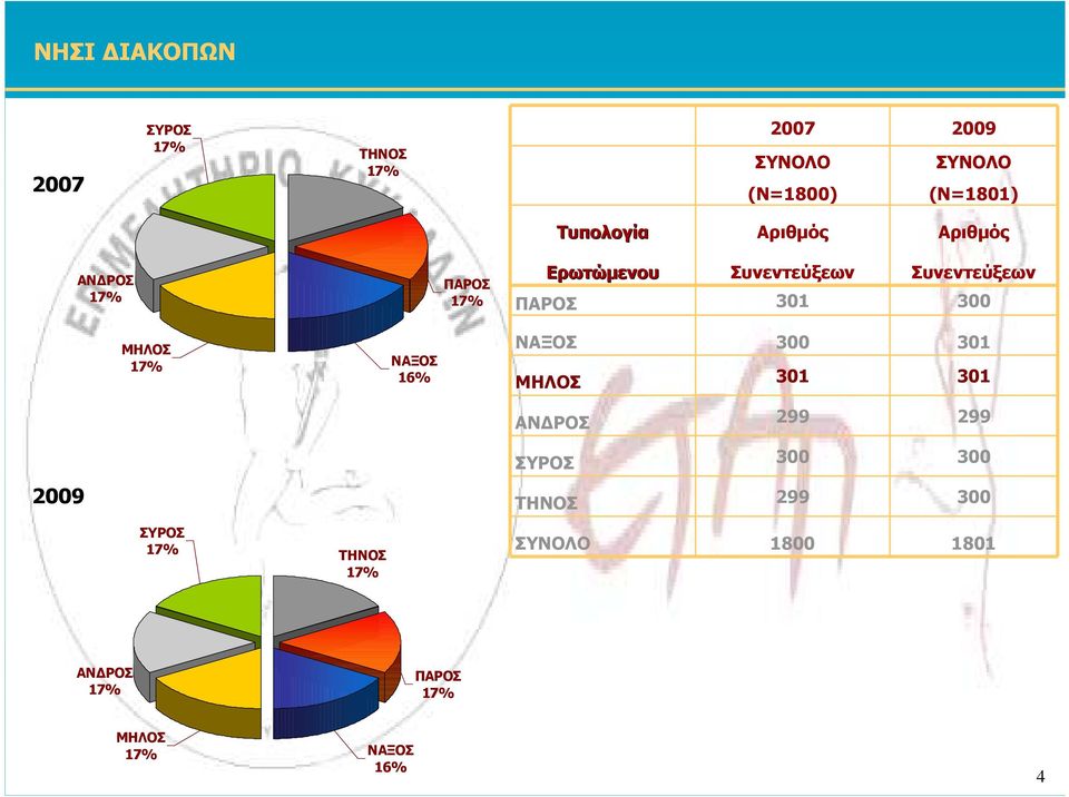 Συνεντεύξεων Συνεντεύξεων ΠΑΡΟΣ ΜΗΛΟΣ % ΝΑΞΟΣ % ΝΑΞΟΣ