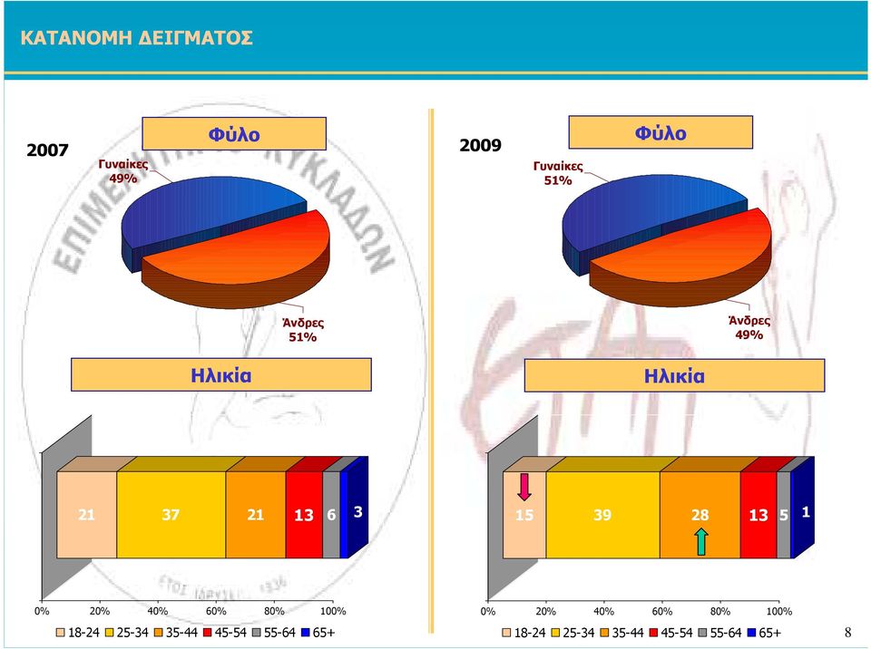 Άνδρες % Ηλικία Ηλικία % % % % %