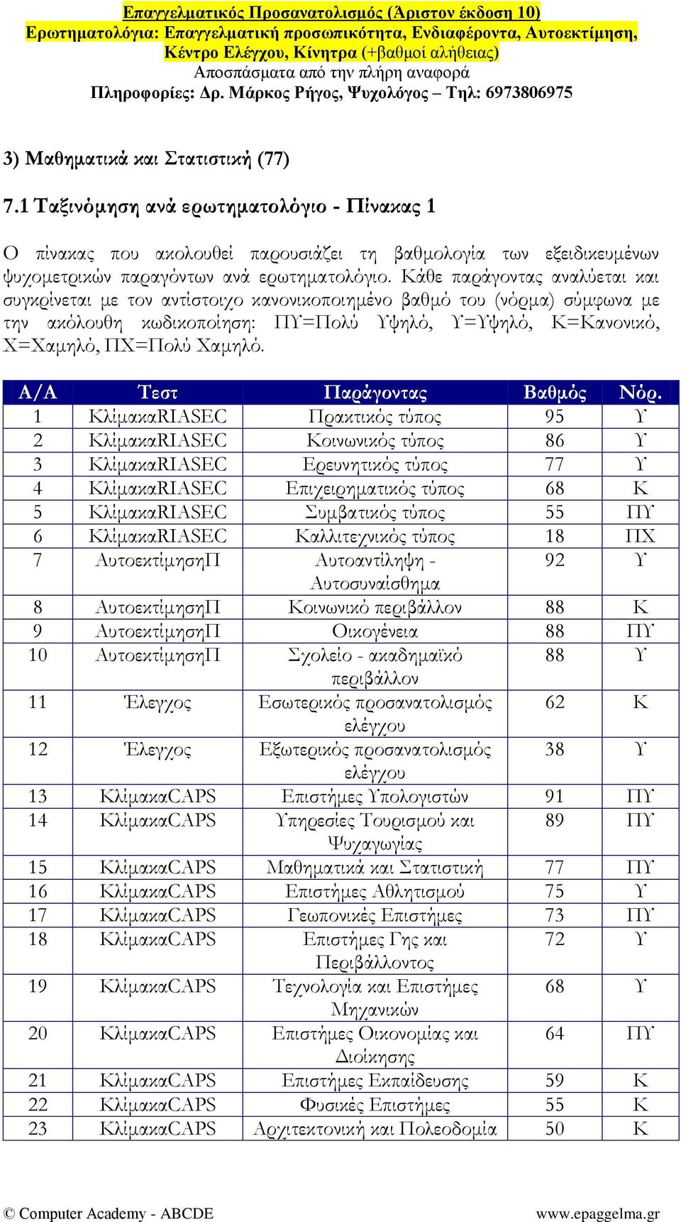 Α/Α Σεστ Παράγοντας Βαθμός Νόρ.