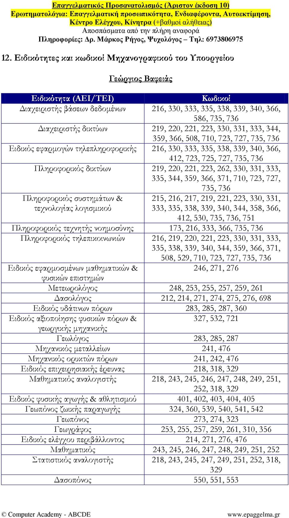 736 Πληροφορικός δικτύων 219, 220, 221, 223, 262, 330, 331, 333, 335, 344, 359, 366, 371, 710, 723, 727, 735, 736 Πληροφορικός συστημάτων & τεχνολογίας λογισμικού 215, 216, 217, 219, 221, 223, 330,