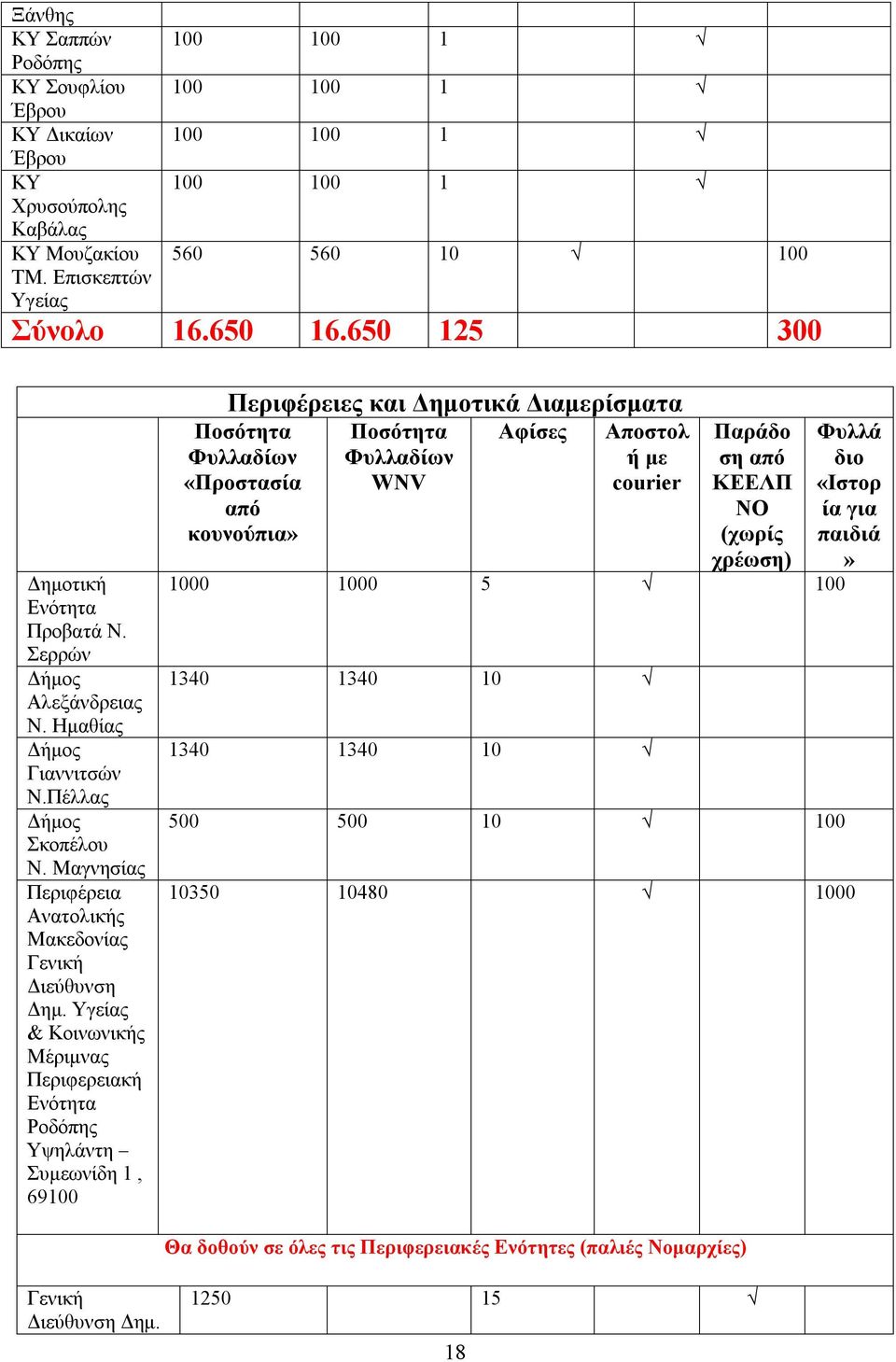 Υγείας & Κοινωνικής Μέριμνας Περιφερειακή Ενότητα Ροδόπης Υψηλάντη Συμεωνίδη 1, 69100 Περιφέρειες και Δημοτικά Διαμερίσματα «Προστασία WNV Αφίσες Αποστολ ή με courier Παράδο ση ΚΕΕΛΠ ΝΟ (χωρίς