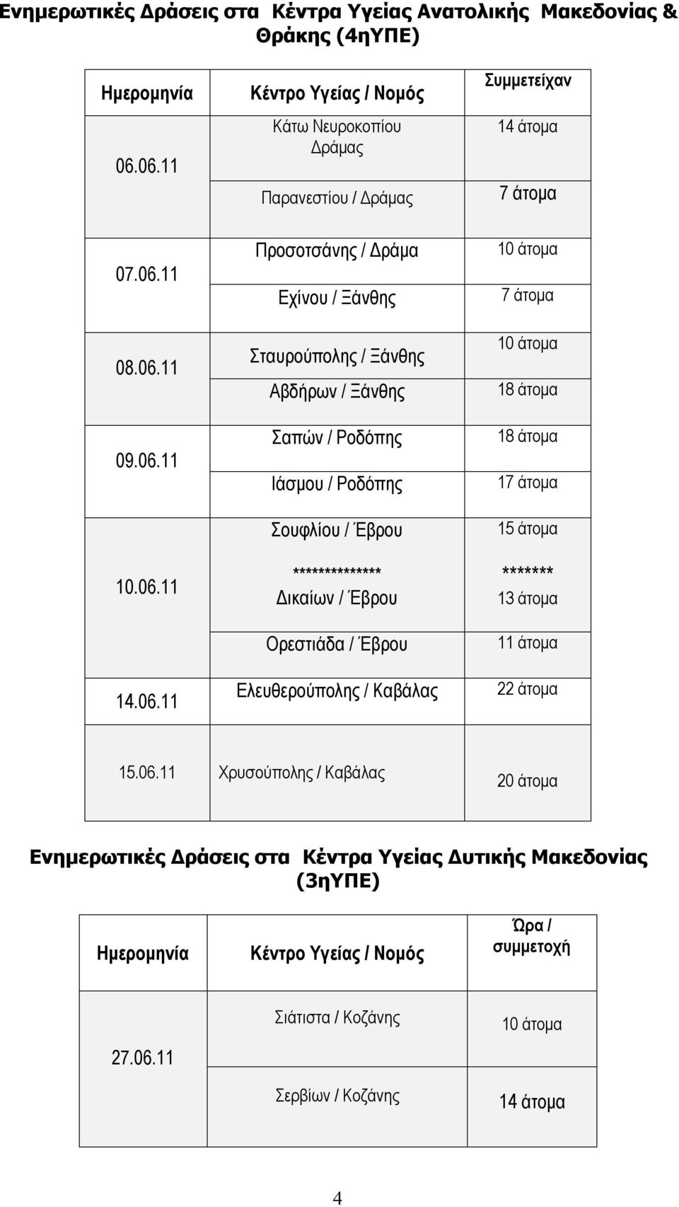 Ξάνθης Σαπών / Ροδόπης Ιάσμου / Ροδόπης Σουφλίου / Έβρου ************** Δικαίων / Έβρου Ορεστιάδα / Έβρου Ελευθερούπολης / Καβάλας Συμμετείχαν 14 άτομα 7 άτομα 10 άτομα 7 άτομα 10 άτομα 18