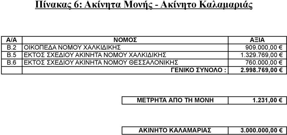 5 ΕΚΤΟΣ ΣΧΕΔΙΟΥ ΑΚΙΝΗΤΑ ΝΟΜΟΥ ΧΑΛΚΙΔΙΚΗΣ 1.329.769,00 Β.