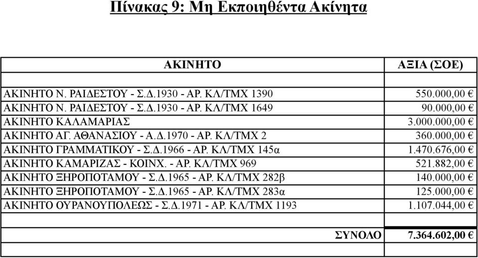 ΚΛ/ΤΜΧ 145α 1.470.676,00 ΑΚΙΝΗΤΟ ΚΑΜΑΡΙΖΑΣ - ΚΟΙΝΧ. - ΑΡ. ΚΛ/ΤΜΧ 969 521.882,00 ΑΚΙΝΗΤΟ ΞΗΡΟΠΟΤΑΜΟΥ - Σ.Δ.1965 - ΑΡ. ΚΛ/ΤΜΧ 282β 140.