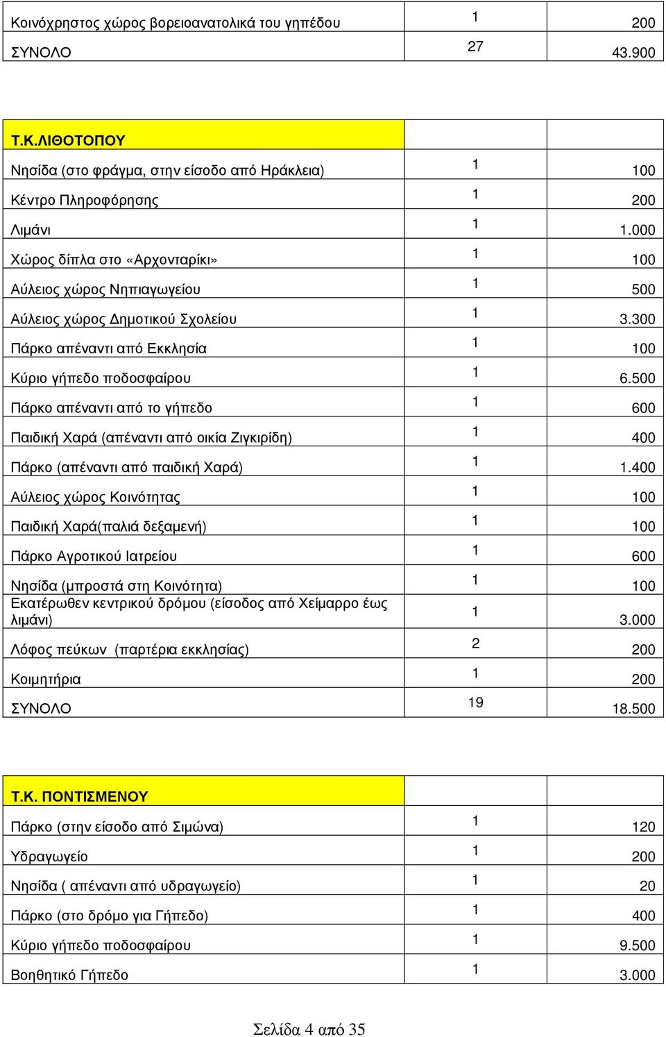 Κοινότητας Παιδική Χαρά(παλιά δεξαµενή) Πάρκο Αγροτικού Ιατρείου Νησίδα (µπροστά στη Κοινότητα) Εκατέρωθεν κεντρικού δρόµου (είσοδος από Χείµαρρο έως λιµάνι) Λόφος πεύκων (παρτέρια εκκλησίας)