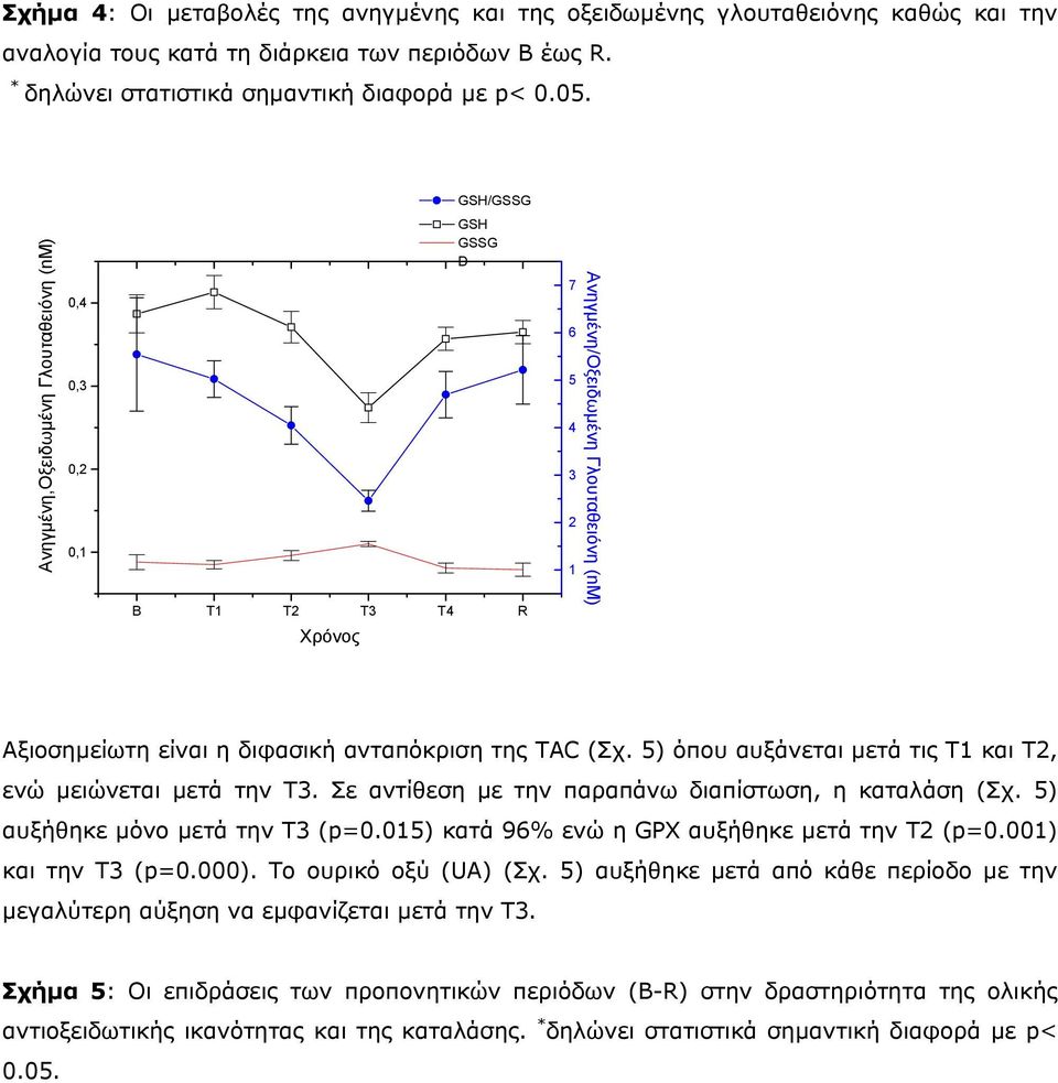 (Σχ. 5) όπου αυξάνεται µετά τις Τ1 και Τ2, ενώ µειώνεται µετά την Τ3. Σε αντίθεση µε την παραπάνω διαπίστωση, η καταλάση (Σχ. 5) αυξήθηκε µόνο µετά την Τ3 (p=0.