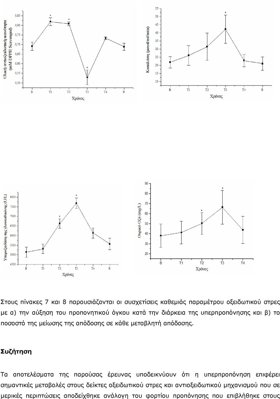 Συζήτηση Τα αποτελέσµατα της παρούσας έρευνας υποδεικνύουν ότι η υπερπροπόνηση επιφέρει σηµαντικές µεταβολές στους δείκτες