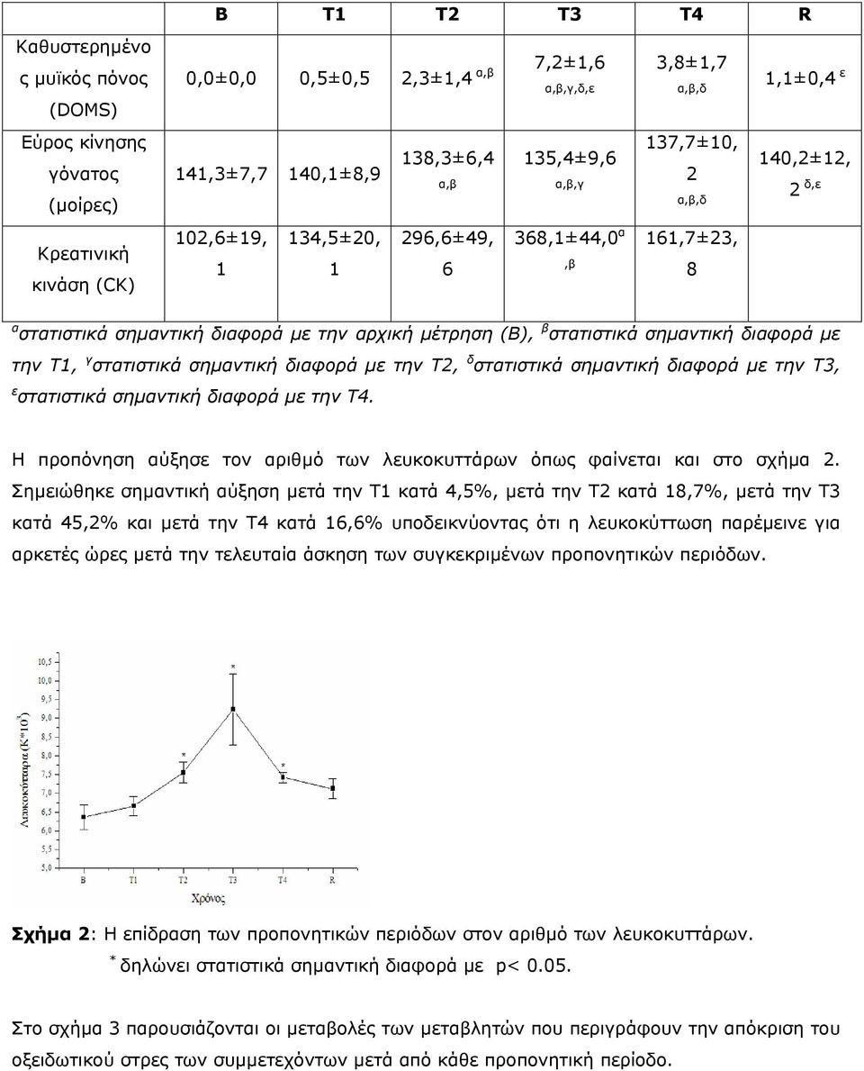 σηµαντική διαφορά µε την T1, γ στατιστικά σηµαντική διαφορά µε την T2, δ στατιστικά σηµαντική διαφορά µε την T3, ε στατιστικά σηµαντική διαφορά µε την T4.