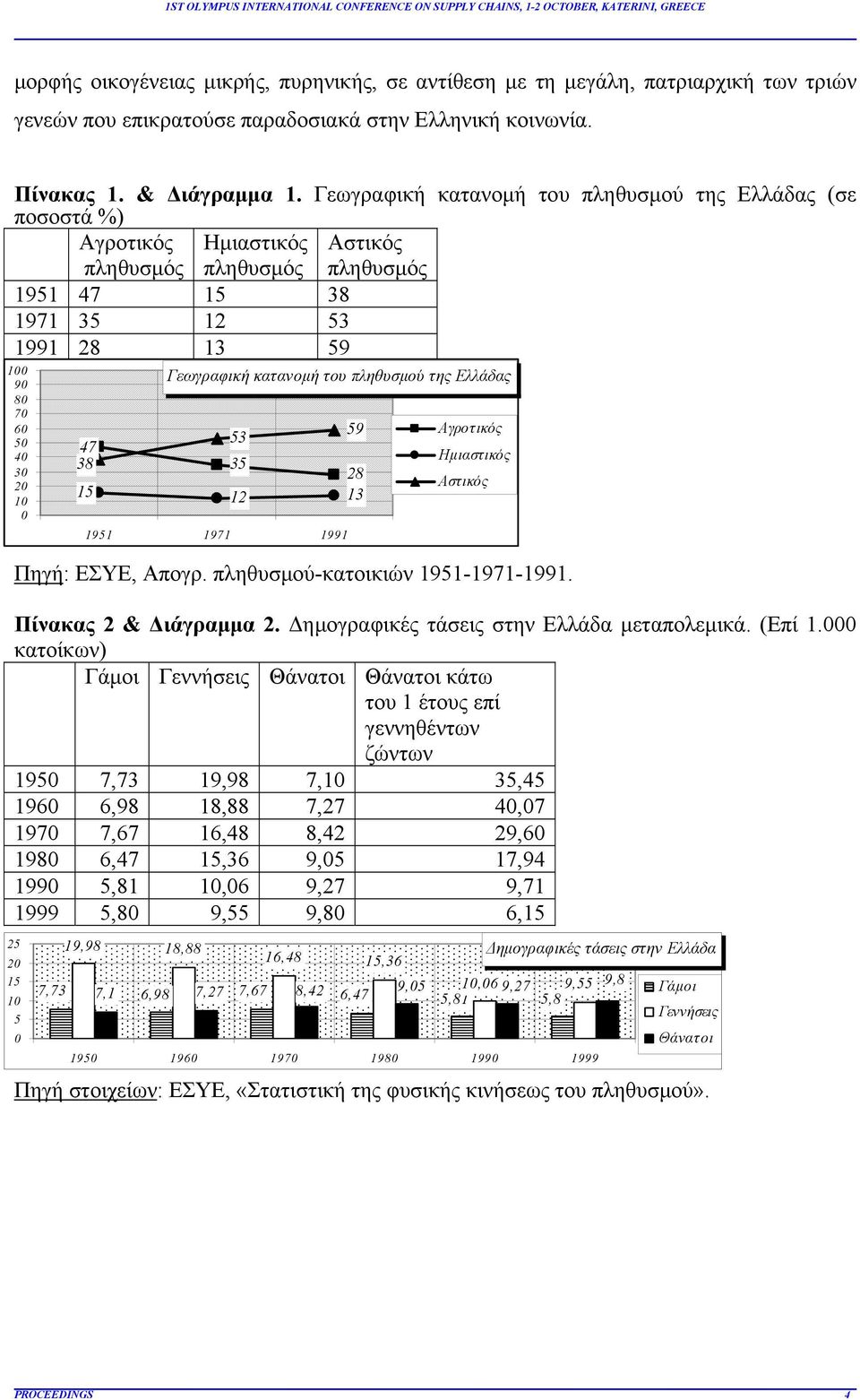 Πηγή: ΕΣΥΕ, Απογρ. πληθυσμού-κατοικιών 1951-1971-1991. Πίνακας 2 & Διάγραμμα 2. Δημογραφικές τάσεις στην Ελλάδα μεταπολεμικά. (Επί 1.