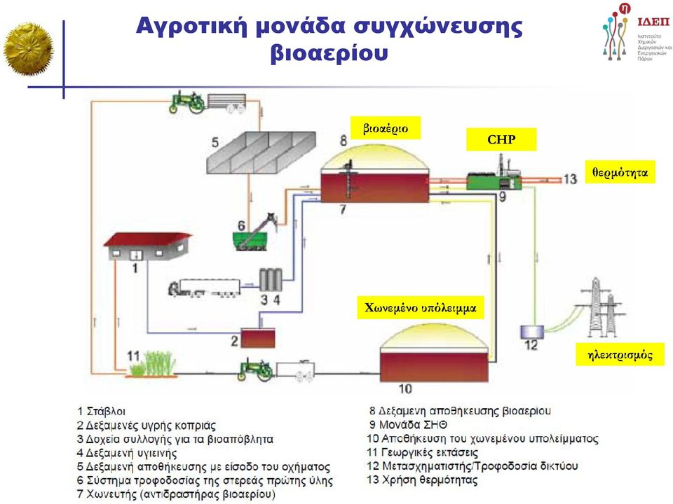 βιοαέριο CHP θερμότητα