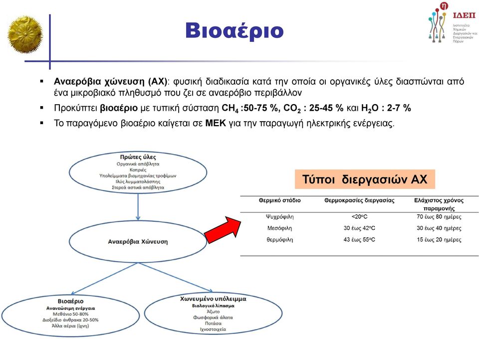 βιοαέριο με τυπική σύσταση CH 4 :50-75 %, CO 2 : 25-45 % και Η 2 Ο : 2-7 % Το