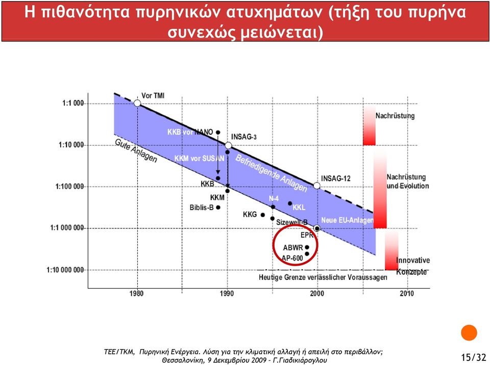 ατυχημάτων (τήξη