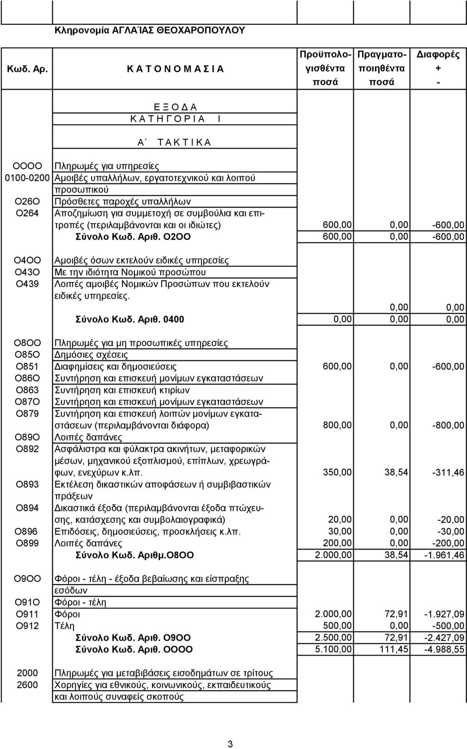 Ο2ΟΟ 600,00 0,00-600,00 O4OO O43O Ο439 Aμοιβές όσων εκτελούν ειδικές υπηρεσίες Με την ιδιότητα Νομικού προσώπου Λοιπές αμοιβές Νομικών Προσώπων που εκτελούν ειδικές υπηρεσίες. 0,00 0,00 Σύνολο Kωδ.