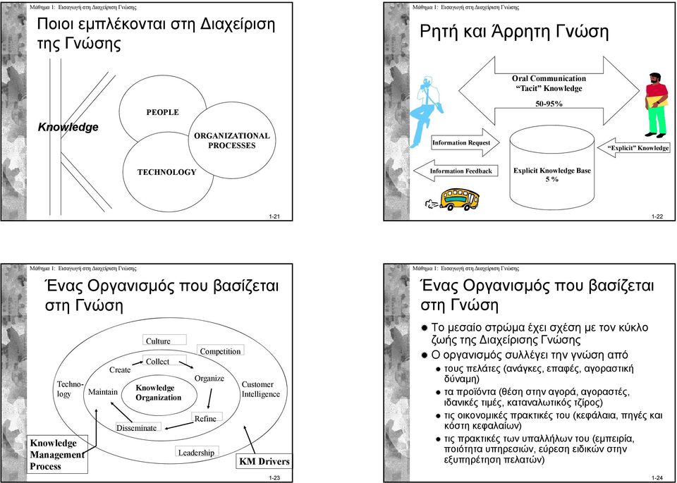 Disseminate Competition Organize Refine Leadership Customer Intelligence KM Drivers 1-23 Ένας Οργανισμός που βασίζεται στη Γνώση Το μεσαίο στρώμα έχει σχέση με τον κύκλο ζωής της ιαχείρισης Γνώσης Γώ