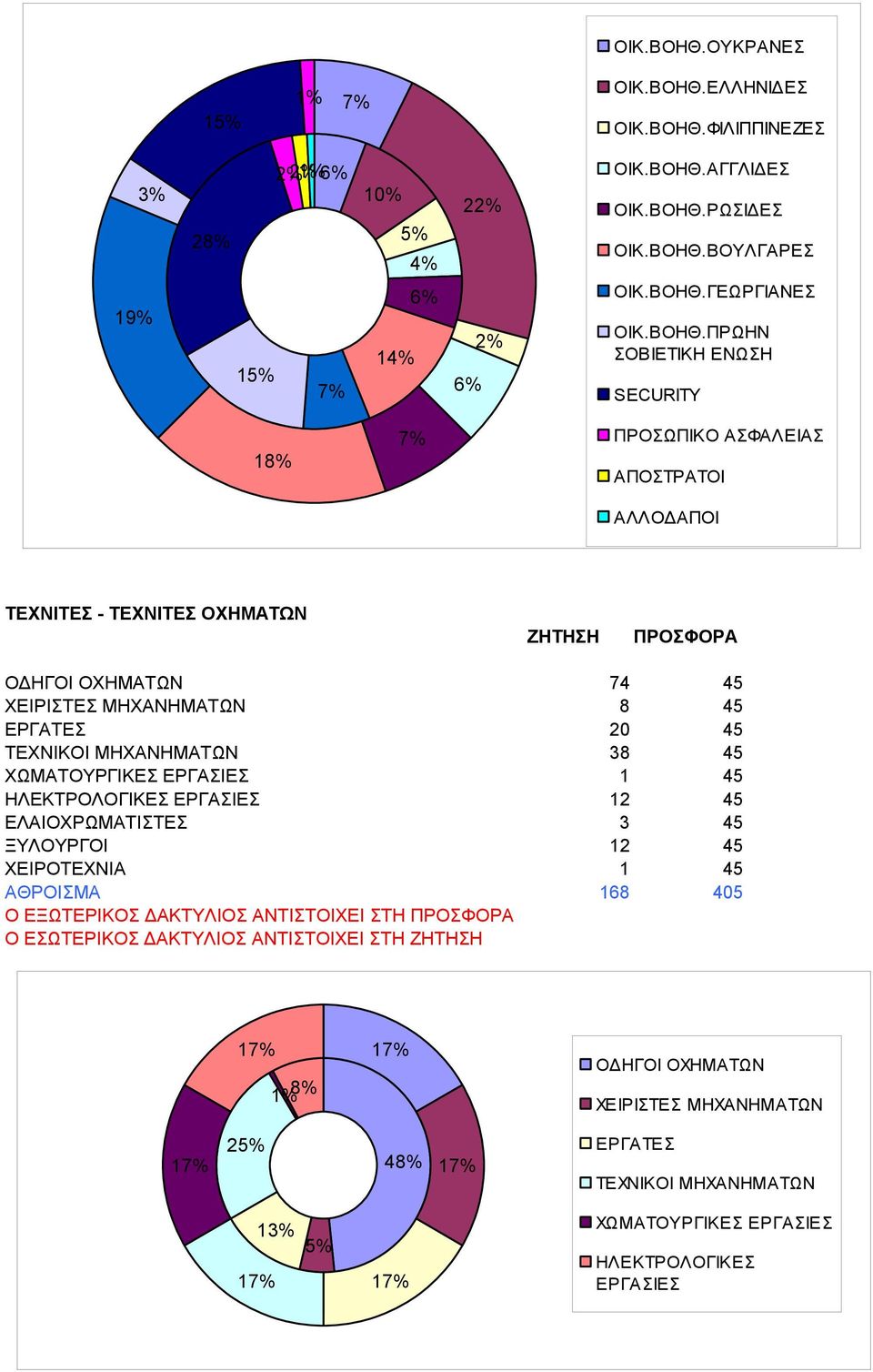 ΕΡΓΑΤΕΣ 20 45 ΤΕΧΝΙΚΟΙ ΜΗΧΑΝΗΜΑΤΩΝ 38 45 ΧΩΜΑΤΟΥΡΓΙΚΕΣ ΕΡΓΑΣΙΕΣ 1 45 ΗΛΕΚΤΡΟΛΟΓΙΚΕΣ ΕΡΓΑΣΙΕΣ 12 45 ΕΛΑΙΟΧΡΩΜΑΤΙΣΤΕΣ 3 45 ΞΥΛΟΥΡΓΟΙ 12 45 ΧΕΙΡΟΤΕΧΝΙΑ 1 45