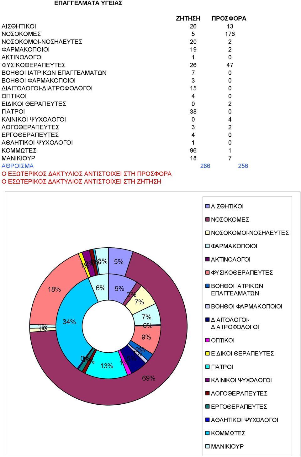 ΨΥΧΟΛΟΓΟΙ 1 0 ΚΟΜΜΩΤΕΣ 96 1 ΜΑΝΙΚΙΟΥΡ 18 7 ΑΘΡΟΙΣΜΑ 286 256 ΑΙΣΘΗΤΙΚΟΙ ΝΟΣΟΚΟΜΕΣ ΝΟΣΟΚΟΜΟΙ-ΝΟΣΗΛΕΥΤΕΣ ΦΑΡΜΑΚΟΠΟΙΟΙ 0% ΑΚΤΙΝΟΛΟΓΟΙ ΦΥΣΙΚΟΘΕΡΑΠΕΥΤΕΣ ΒΟΗΘΟΙ ΙΑΤΡΙΚΩΝ