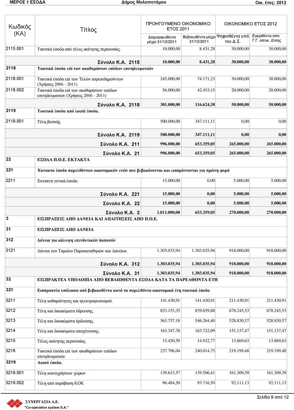 453,15 20.00 20.00 ύνολο Κ.Α. 2118 301.00 116.624,38 50.00 50.00 2119 Σακηικά έζοδα από λοιπά έζοδα. 2119.001 Σέιε βνζθήο 500.00 347.111,11 ύνολο Κ.Α. 2119 500.00 347.111,11 ύνολο Κ.Α. 211 996.00 653.