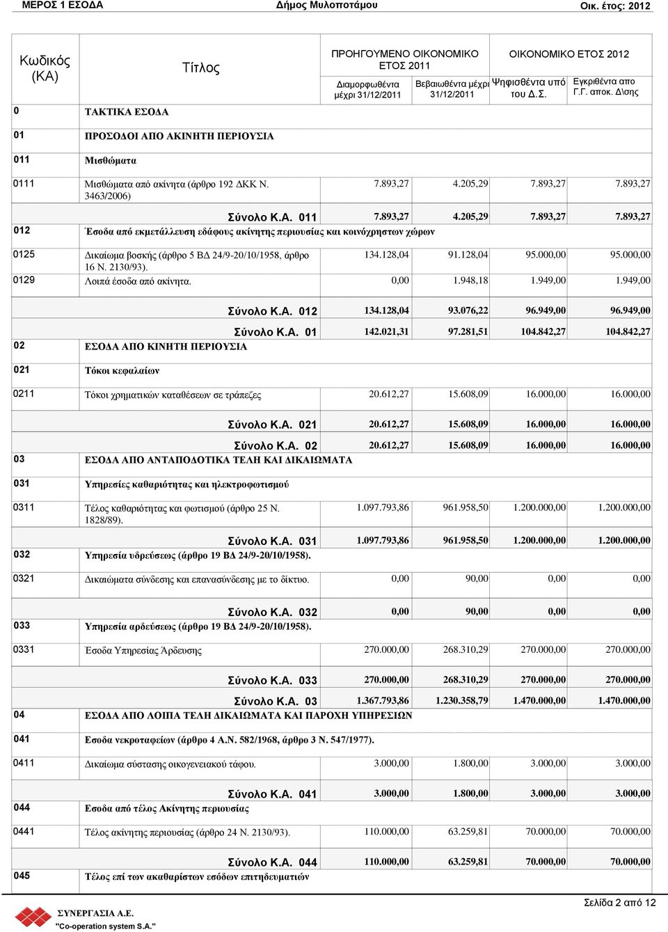 2130/93). 0129 Λνηπά έζνδα από αθίλεηα. 134.128,04 91.128,04 95.00 95.00 1.948,18 1.949,00 1.949,00 ύνολο Κ.Α. 012 134.128,04 93.076,22 96.949,00 96.949,00 ύνολο Κ.Α. 01 142.021,31 97.281,51 104.