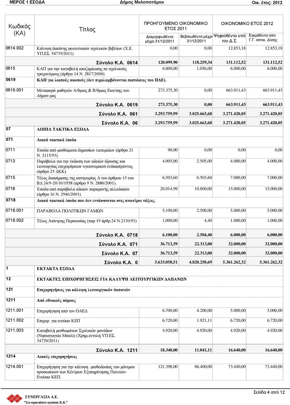 375,30 663.911,43 663.911,43 ύνολο Κ.Α. 0619 273.375,30 663.911,43 663.911,43 ύνολο Κ.Α. 061 3.293.759,99 3.025.663,68 3.271.
