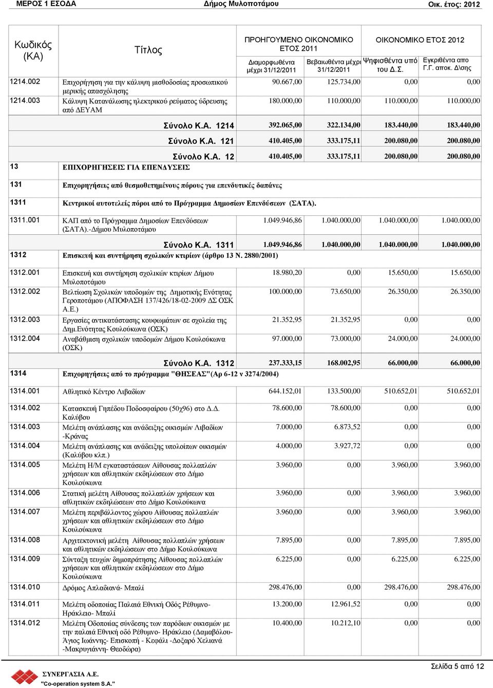 08 ύνολο Κ.Α. 12 410.405,00 333.175,11 200.08 200.