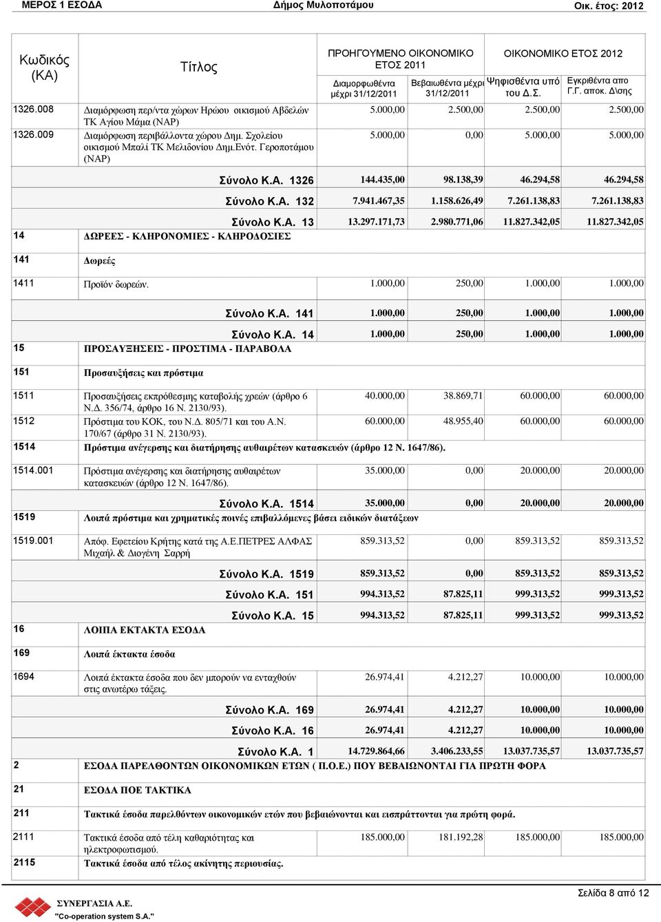 342,05 11.827.342,05 14 ΓΧΡΔΔ - ΚΛΗΡΟΝΟΜΙΔ - ΚΛΗΡΟΓΟΙΔ 141 Γυπεέρ 1411 Πξντόλ δσξεώλ. 1.00 25 1.00 1.